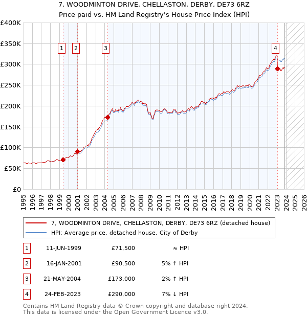 7, WOODMINTON DRIVE, CHELLASTON, DERBY, DE73 6RZ: Price paid vs HM Land Registry's House Price Index