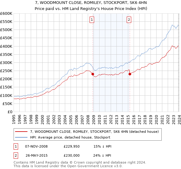 7, WOODMOUNT CLOSE, ROMILEY, STOCKPORT, SK6 4HN: Price paid vs HM Land Registry's House Price Index