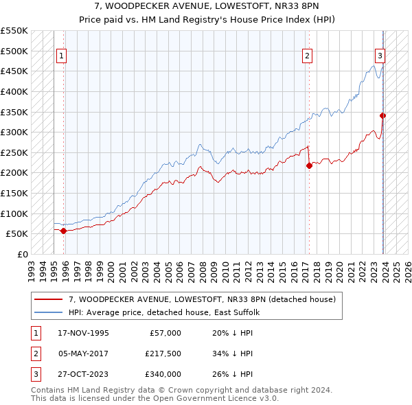 7, WOODPECKER AVENUE, LOWESTOFT, NR33 8PN: Price paid vs HM Land Registry's House Price Index