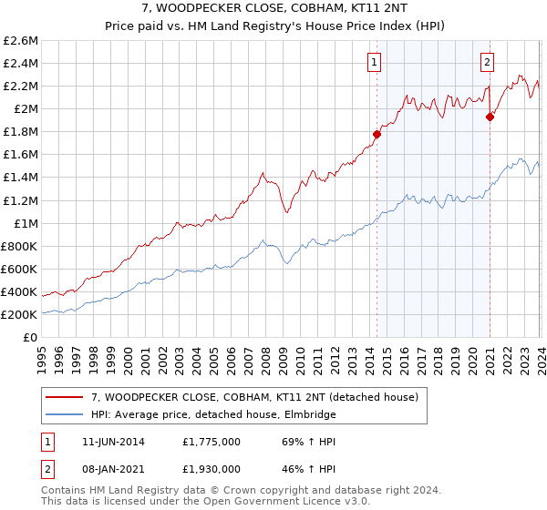 7, WOODPECKER CLOSE, COBHAM, KT11 2NT: Price paid vs HM Land Registry's House Price Index