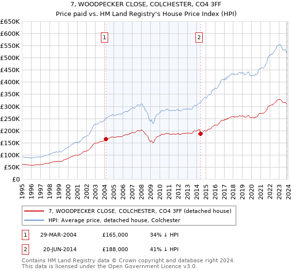 7, WOODPECKER CLOSE, COLCHESTER, CO4 3FF: Price paid vs HM Land Registry's House Price Index