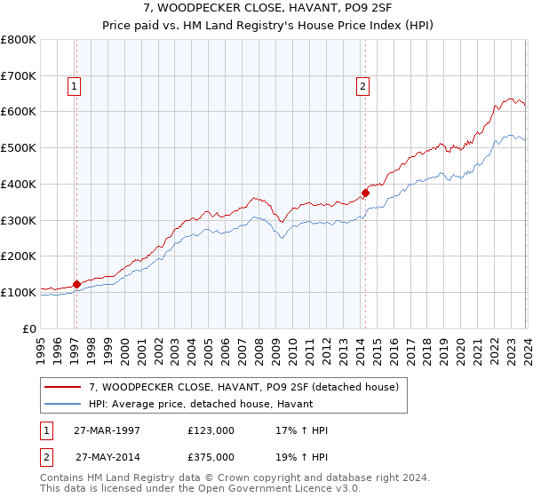 7, WOODPECKER CLOSE, HAVANT, PO9 2SF: Price paid vs HM Land Registry's House Price Index