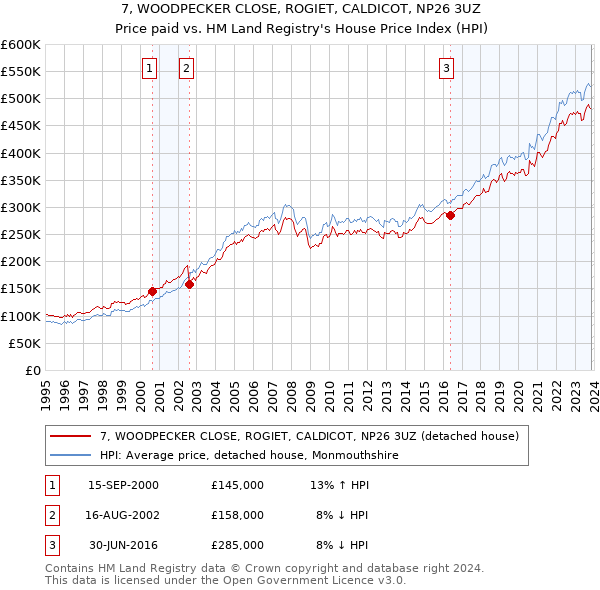 7, WOODPECKER CLOSE, ROGIET, CALDICOT, NP26 3UZ: Price paid vs HM Land Registry's House Price Index