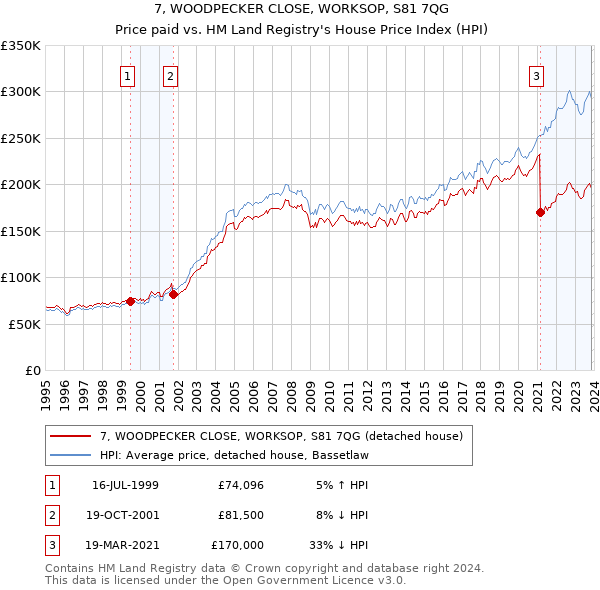 7, WOODPECKER CLOSE, WORKSOP, S81 7QG: Price paid vs HM Land Registry's House Price Index