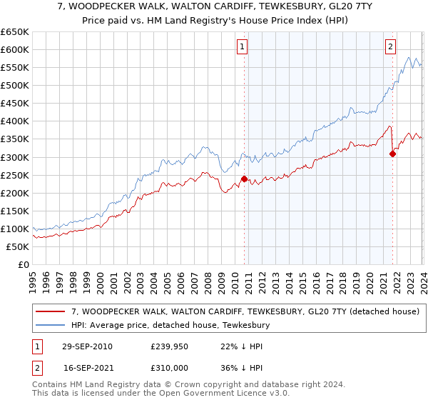 7, WOODPECKER WALK, WALTON CARDIFF, TEWKESBURY, GL20 7TY: Price paid vs HM Land Registry's House Price Index