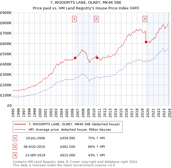 7, WOODPITS LANE, OLNEY, MK46 5NE: Price paid vs HM Land Registry's House Price Index