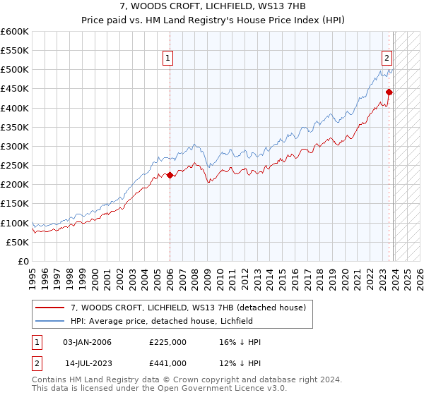 7, WOODS CROFT, LICHFIELD, WS13 7HB: Price paid vs HM Land Registry's House Price Index
