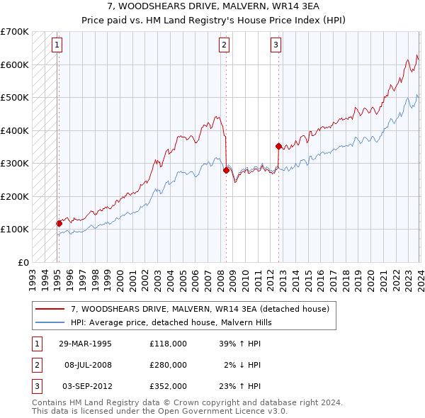 7, WOODSHEARS DRIVE, MALVERN, WR14 3EA: Price paid vs HM Land Registry's House Price Index