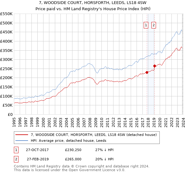 7, WOODSIDE COURT, HORSFORTH, LEEDS, LS18 4SW: Price paid vs HM Land Registry's House Price Index