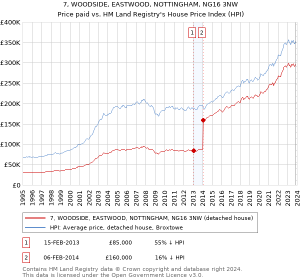 7, WOODSIDE, EASTWOOD, NOTTINGHAM, NG16 3NW: Price paid vs HM Land Registry's House Price Index