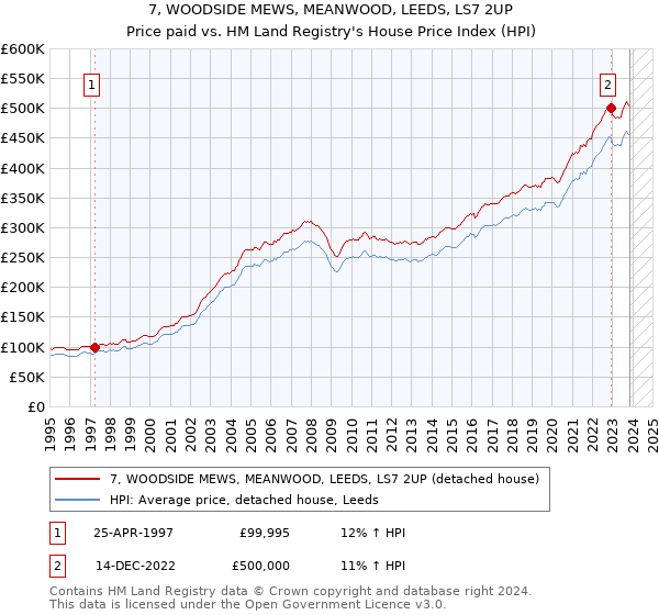 7, WOODSIDE MEWS, MEANWOOD, LEEDS, LS7 2UP: Price paid vs HM Land Registry's House Price Index
