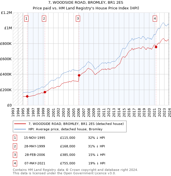 7, WOODSIDE ROAD, BROMLEY, BR1 2ES: Price paid vs HM Land Registry's House Price Index