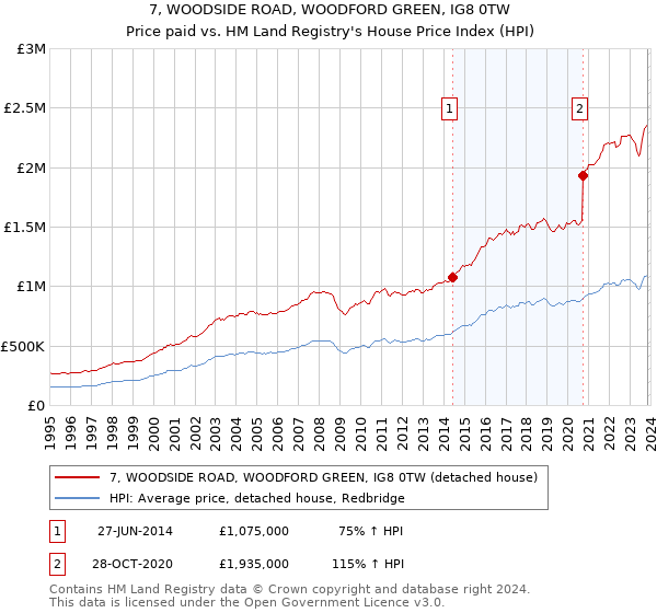 7, WOODSIDE ROAD, WOODFORD GREEN, IG8 0TW: Price paid vs HM Land Registry's House Price Index