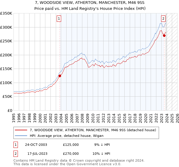7, WOODSIDE VIEW, ATHERTON, MANCHESTER, M46 9SS: Price paid vs HM Land Registry's House Price Index
