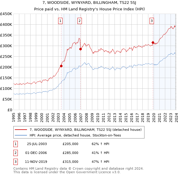 7, WOODSIDE, WYNYARD, BILLINGHAM, TS22 5SJ: Price paid vs HM Land Registry's House Price Index