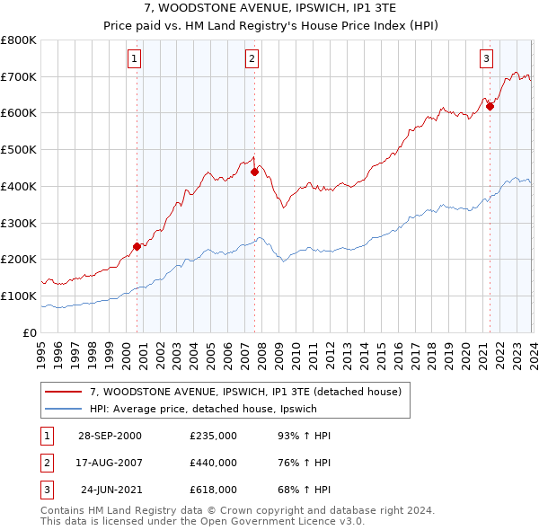 7, WOODSTONE AVENUE, IPSWICH, IP1 3TE: Price paid vs HM Land Registry's House Price Index