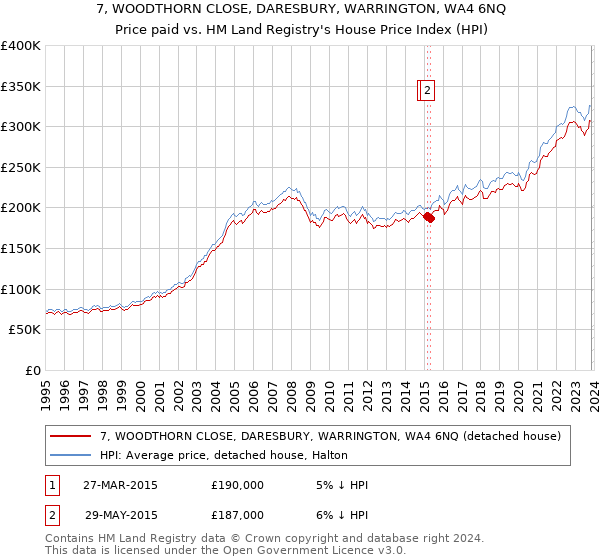 7, WOODTHORN CLOSE, DARESBURY, WARRINGTON, WA4 6NQ: Price paid vs HM Land Registry's House Price Index