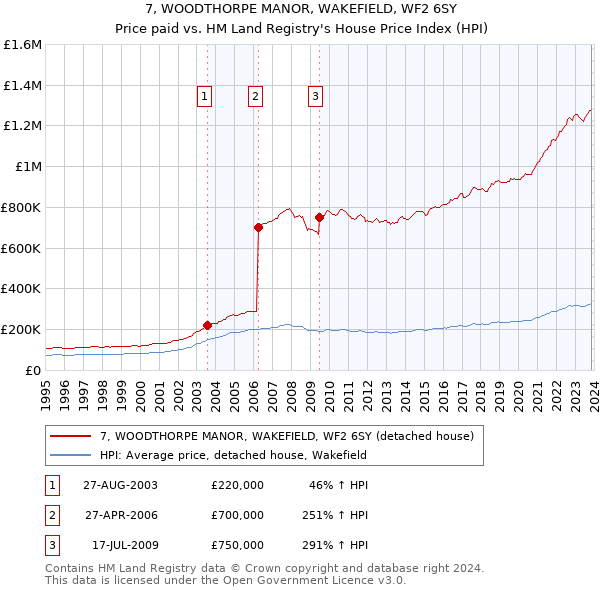 7, WOODTHORPE MANOR, WAKEFIELD, WF2 6SY: Price paid vs HM Land Registry's House Price Index