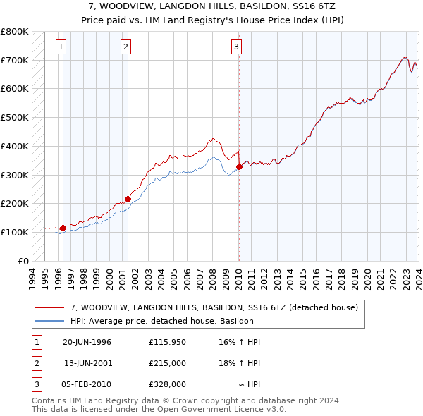 7, WOODVIEW, LANGDON HILLS, BASILDON, SS16 6TZ: Price paid vs HM Land Registry's House Price Index