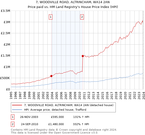 7, WOODVILLE ROAD, ALTRINCHAM, WA14 2AN: Price paid vs HM Land Registry's House Price Index