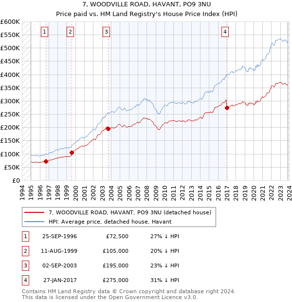 7, WOODVILLE ROAD, HAVANT, PO9 3NU: Price paid vs HM Land Registry's House Price Index