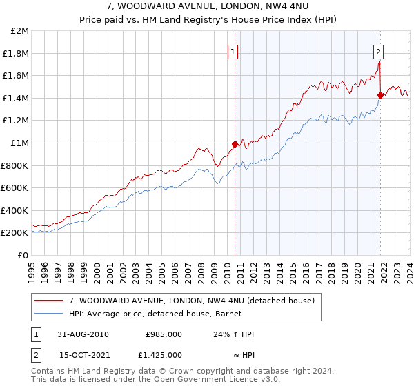 7, WOODWARD AVENUE, LONDON, NW4 4NU: Price paid vs HM Land Registry's House Price Index