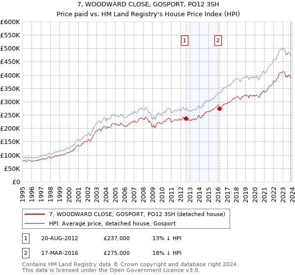 7, WOODWARD CLOSE, GOSPORT, PO12 3SH: Price paid vs HM Land Registry's House Price Index