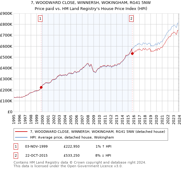7, WOODWARD CLOSE, WINNERSH, WOKINGHAM, RG41 5NW: Price paid vs HM Land Registry's House Price Index