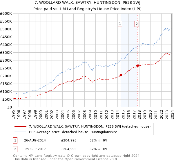 7, WOOLLARD WALK, SAWTRY, HUNTINGDON, PE28 5WJ: Price paid vs HM Land Registry's House Price Index