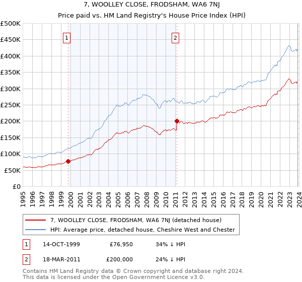 7, WOOLLEY CLOSE, FRODSHAM, WA6 7NJ: Price paid vs HM Land Registry's House Price Index