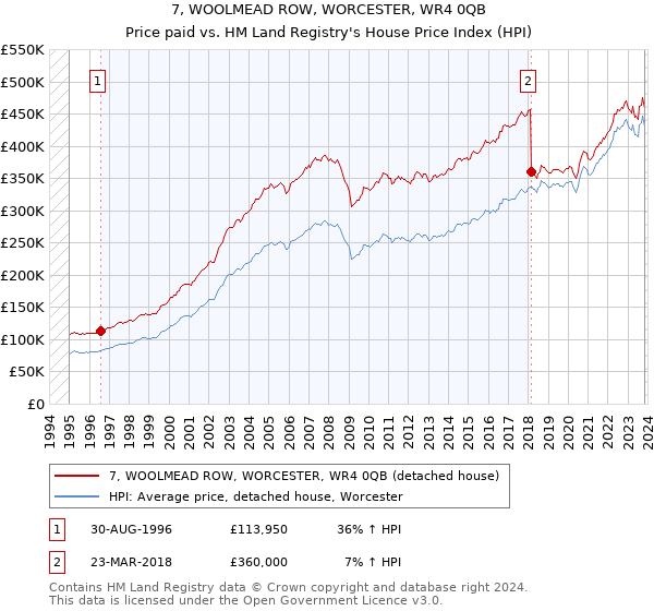 7, WOOLMEAD ROW, WORCESTER, WR4 0QB: Price paid vs HM Land Registry's House Price Index