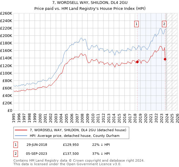 7, WORDSELL WAY, SHILDON, DL4 2GU: Price paid vs HM Land Registry's House Price Index