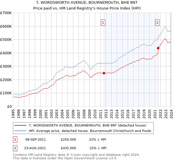 7, WORDSWORTH AVENUE, BOURNEMOUTH, BH8 9NT: Price paid vs HM Land Registry's House Price Index