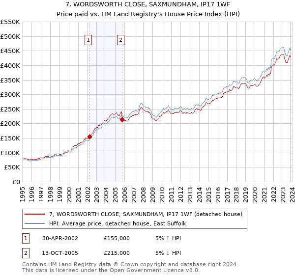 7, WORDSWORTH CLOSE, SAXMUNDHAM, IP17 1WF: Price paid vs HM Land Registry's House Price Index