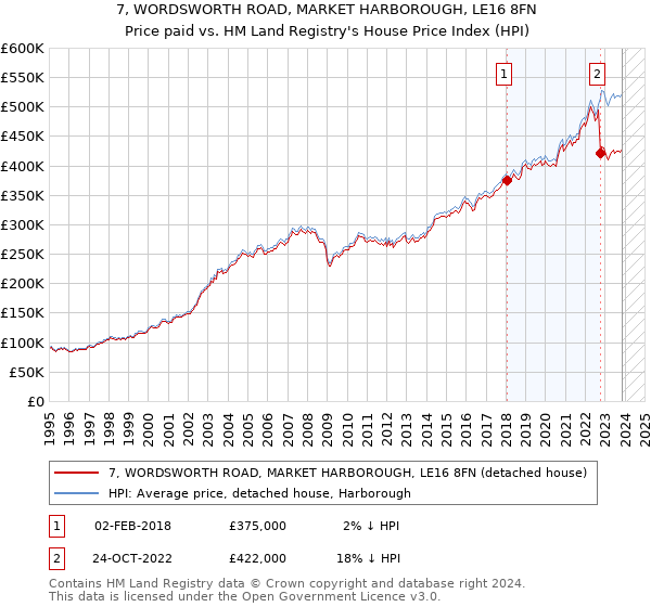 7, WORDSWORTH ROAD, MARKET HARBOROUGH, LE16 8FN: Price paid vs HM Land Registry's House Price Index