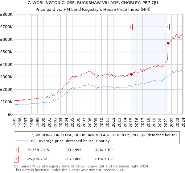 7, WORLINGTON CLOSE, BUCKSHAW VILLAGE, CHORLEY, PR7 7JU: Price paid vs HM Land Registry's House Price Index