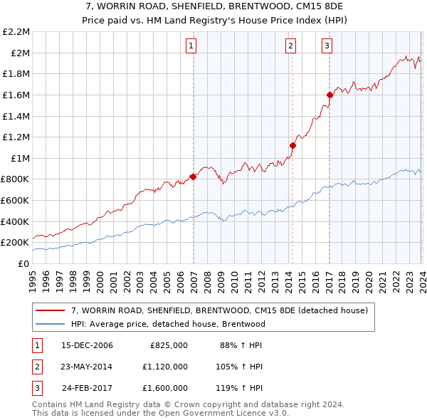 7, WORRIN ROAD, SHENFIELD, BRENTWOOD, CM15 8DE: Price paid vs HM Land Registry's House Price Index