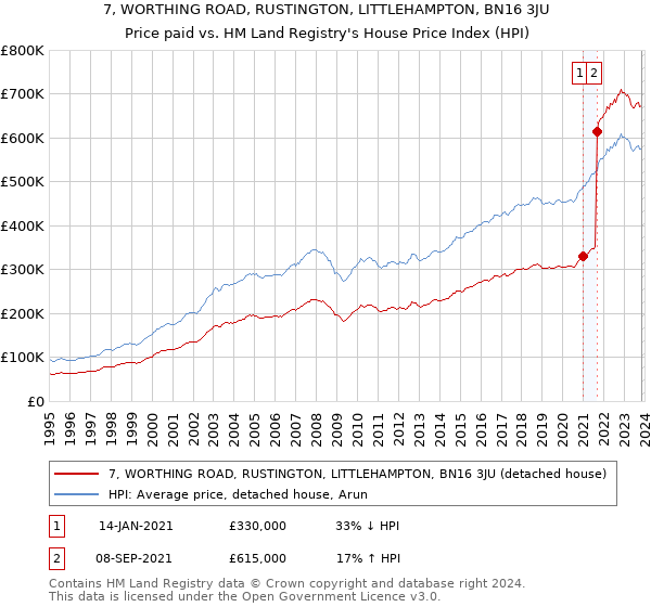 7, WORTHING ROAD, RUSTINGTON, LITTLEHAMPTON, BN16 3JU: Price paid vs HM Land Registry's House Price Index