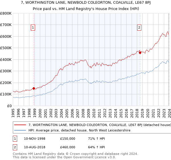 7, WORTHINGTON LANE, NEWBOLD COLEORTON, COALVILLE, LE67 8PJ: Price paid vs HM Land Registry's House Price Index