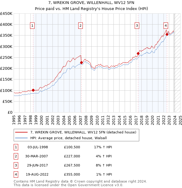 7, WREKIN GROVE, WILLENHALL, WV12 5FN: Price paid vs HM Land Registry's House Price Index