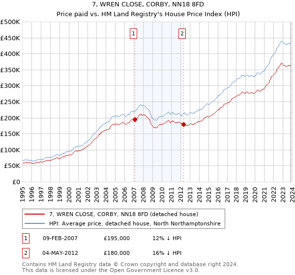 7, WREN CLOSE, CORBY, NN18 8FD: Price paid vs HM Land Registry's House Price Index