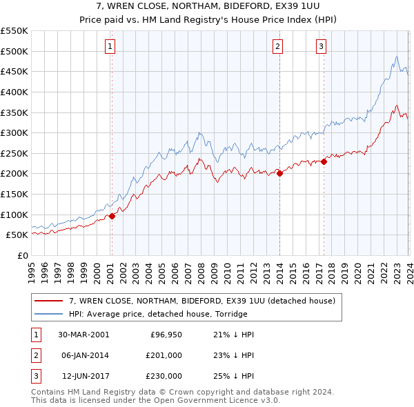 7, WREN CLOSE, NORTHAM, BIDEFORD, EX39 1UU: Price paid vs HM Land Registry's House Price Index