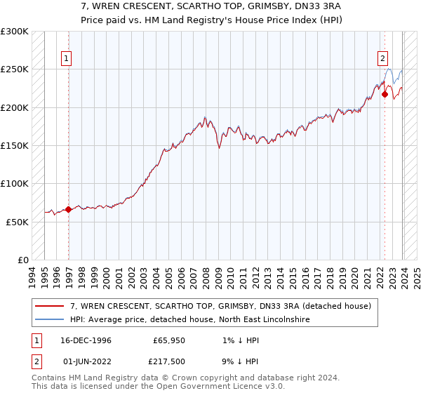 7, WREN CRESCENT, SCARTHO TOP, GRIMSBY, DN33 3RA: Price paid vs HM Land Registry's House Price Index