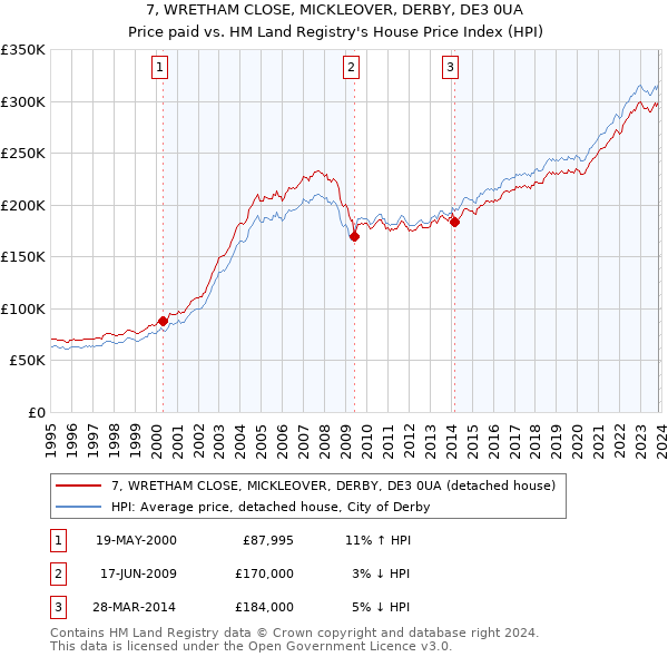 7, WRETHAM CLOSE, MICKLEOVER, DERBY, DE3 0UA: Price paid vs HM Land Registry's House Price Index