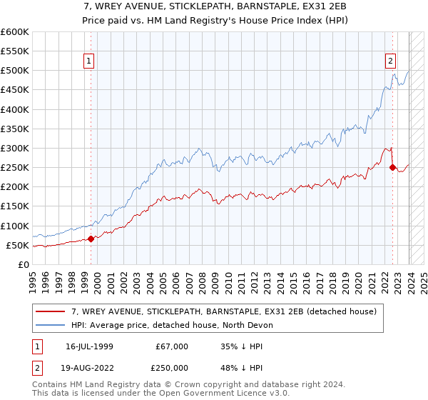 7, WREY AVENUE, STICKLEPATH, BARNSTAPLE, EX31 2EB: Price paid vs HM Land Registry's House Price Index