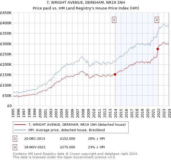 7, WRIGHT AVENUE, DEREHAM, NR19 1NH: Price paid vs HM Land Registry's House Price Index