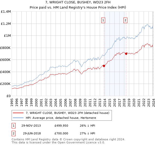 7, WRIGHT CLOSE, BUSHEY, WD23 2FH: Price paid vs HM Land Registry's House Price Index