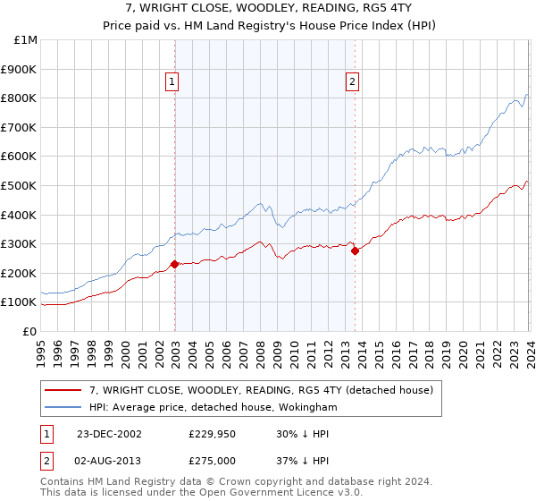7, WRIGHT CLOSE, WOODLEY, READING, RG5 4TY: Price paid vs HM Land Registry's House Price Index
