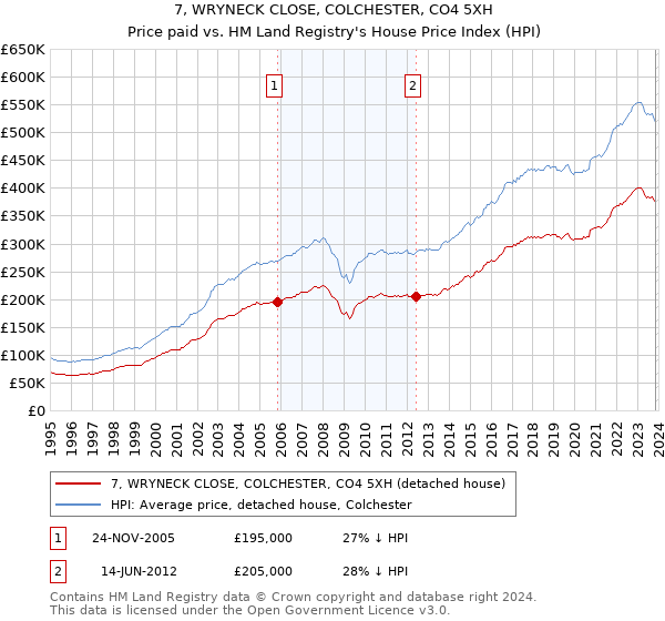 7, WRYNECK CLOSE, COLCHESTER, CO4 5XH: Price paid vs HM Land Registry's House Price Index