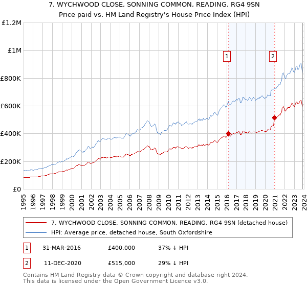 7, WYCHWOOD CLOSE, SONNING COMMON, READING, RG4 9SN: Price paid vs HM Land Registry's House Price Index